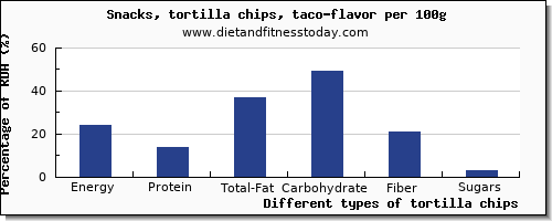 nutritional value and nutrition facts in tortilla chips per 100g